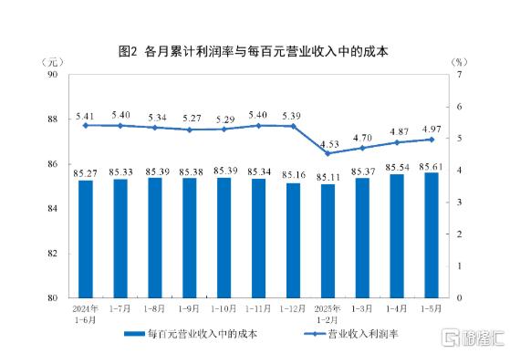 国家统计局：1-5月规模以上工业企业利润下降1.1%，5月下降9.1%