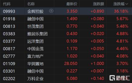 政策+资金双推动，地产股狂飙！金辉控股一度暴涨80%