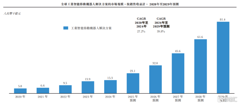 斯坦德机器人冲刺IPO，3年累计亏损2.73亿元，面临激烈的竞争