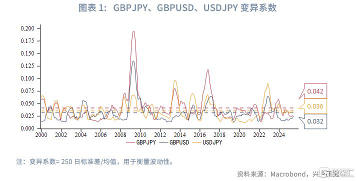 英镑兑日元：风险偏好的隐性度量