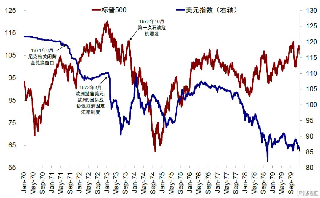 美元与美股有何关系？