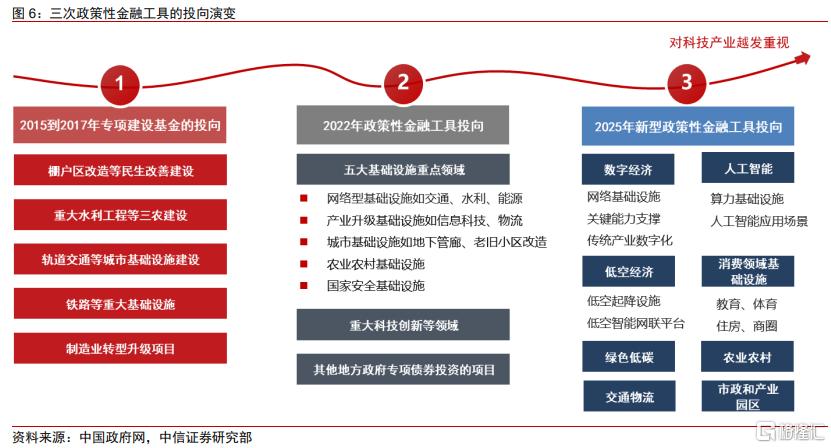 以史为鉴：新型政策性金融工具的政策展望