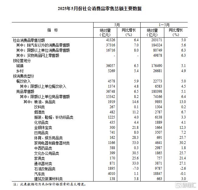 国家统计局：5月规模以上工业增加值增长5.8%，社零增长6.4%
