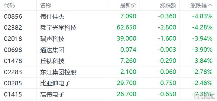 港股收评：恒指跌1.99%，科技、金融股齐跌，新消费概念集体回调