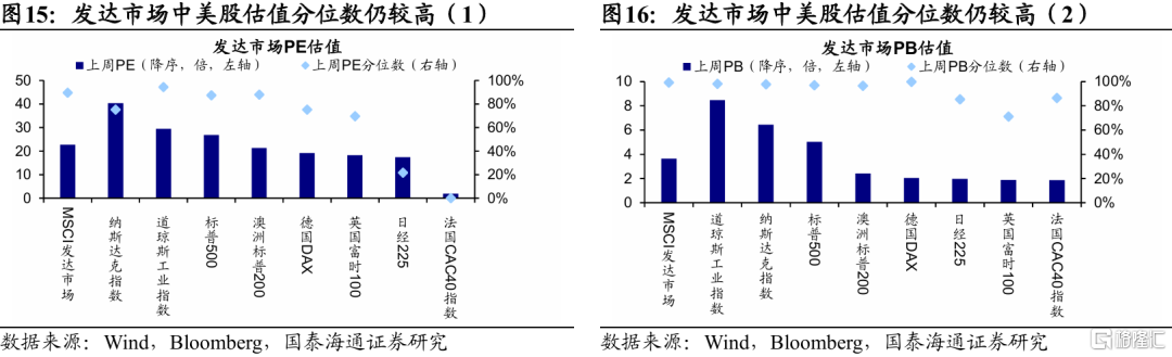 国泰海通：全球股市估值修复，观望增多