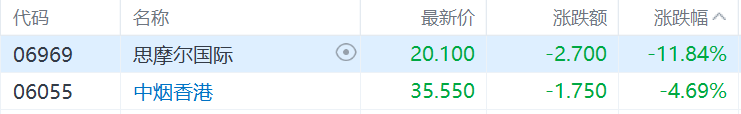 港股收评：恒指三连升收涨1.07%，新消费龙头大降温，老铺黄金跌9%