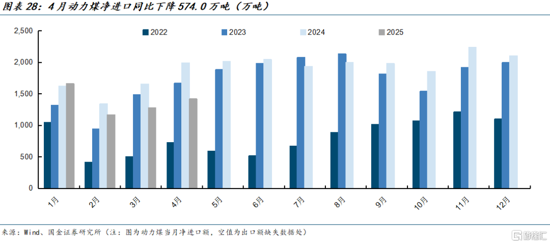 国金证券：煤价弱稳预期下进入迎峰度夏期