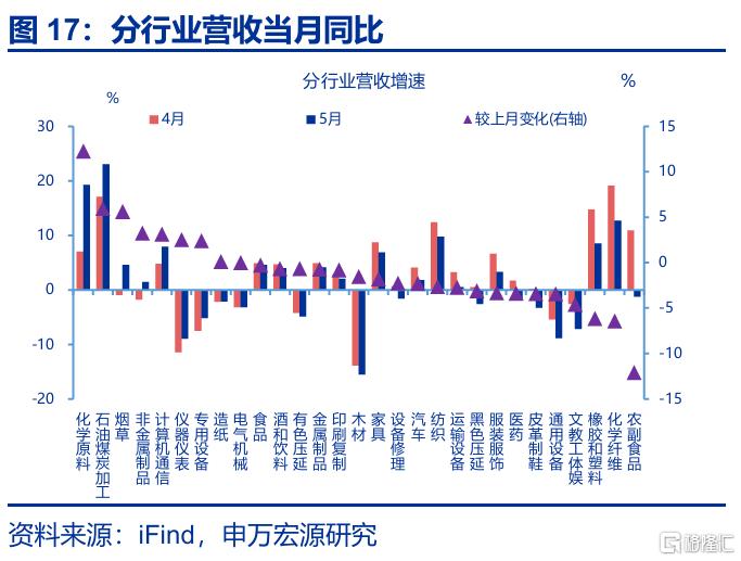 利润修复的“波折期”？