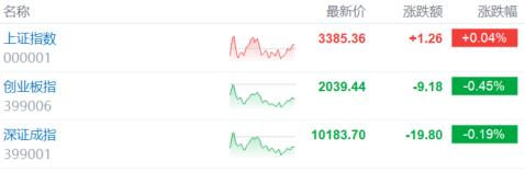 A股收评：沪指涨0.04%，白银股爆发，新消费概念齐挫