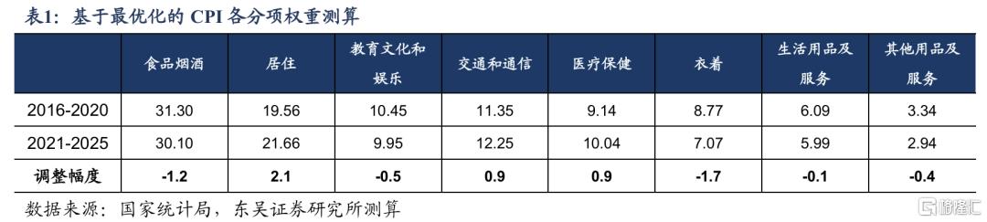从“管高价”到“管低价”：如何提振核心CPI？