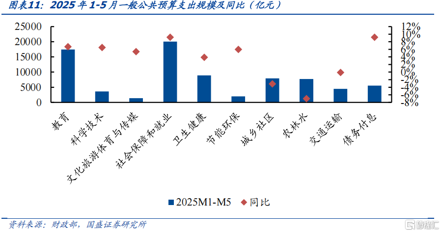 财政的新特点与后手