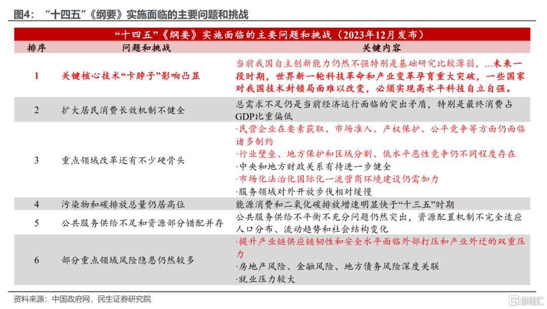 “十五五”规划的初步线索
