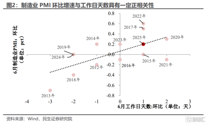 PMI稳住了吗？