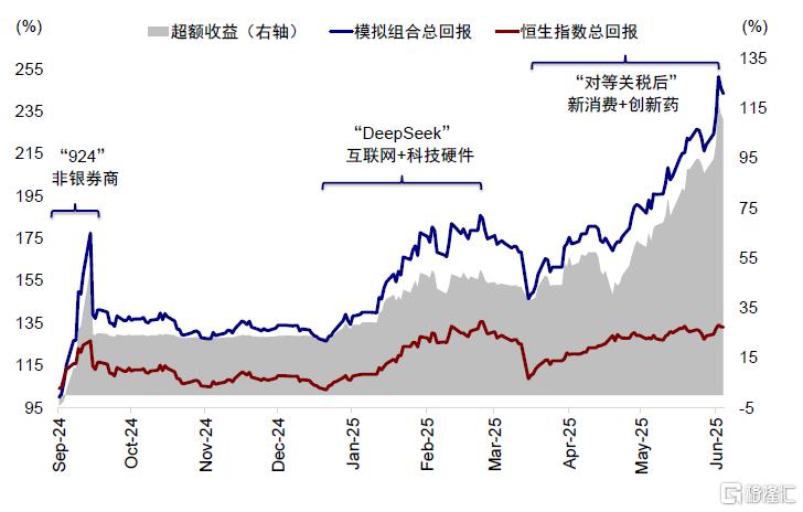 如何寻找行业轮动的线索？