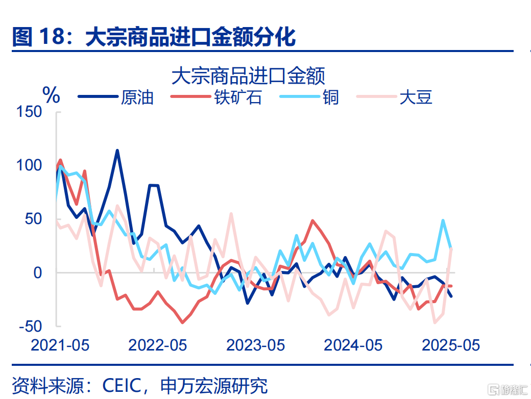 6月出口会反弹吗？