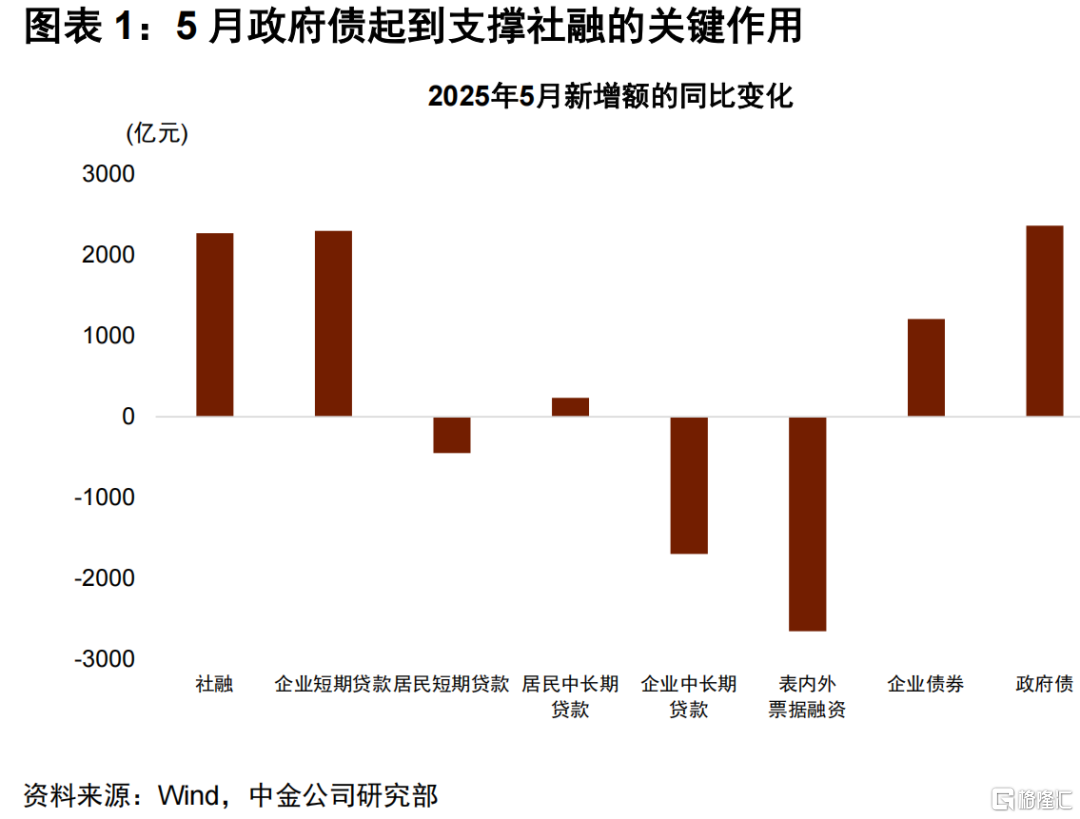 5月金融数据点评：量价环比偏弱，关注财政节奏