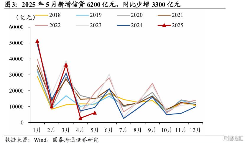 国泰海通5月金融数据点评：信贷同比少增，静待政策发力