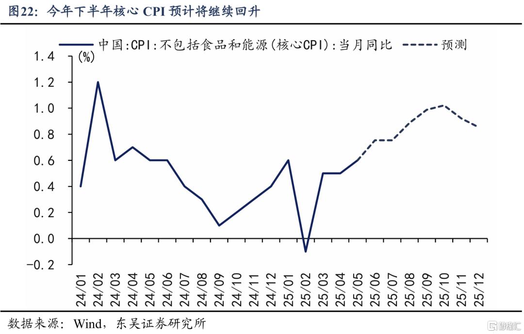 从“管高价”到“管低价”：如何提振核心CPI？