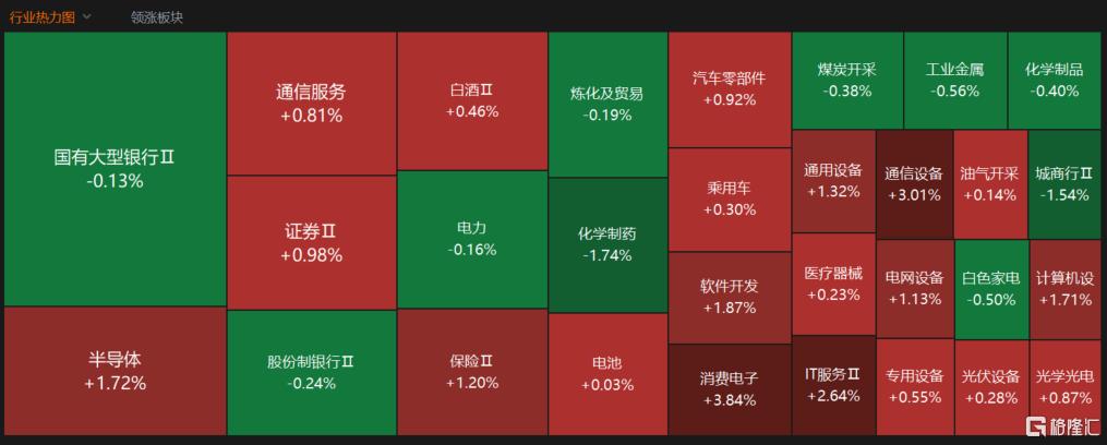 A股收评：三大指数齐涨！创业板指涨1.17%，CPO概念涨幅居前