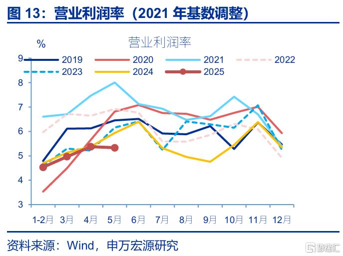 利润修复的“波折期”？