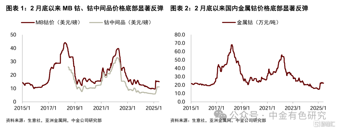 中金：刚果（金）延长钴出口禁令3个月，钴价有望迎来第二轮上涨