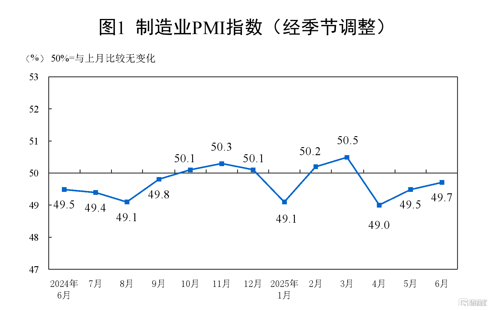 中国6月官方制造业PMI 49.7，连续2个月上升