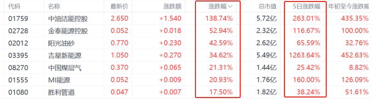 资金火热爆炒低价油气股，最强妖股5天狂飙1263%！