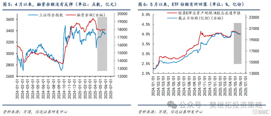 信达策略：高频数据弱，牛初震荡延续