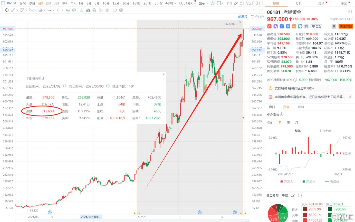避险情绪重燃！黄金“避风港”欲卷土重来？港股“新股王”年内暴涨3倍
