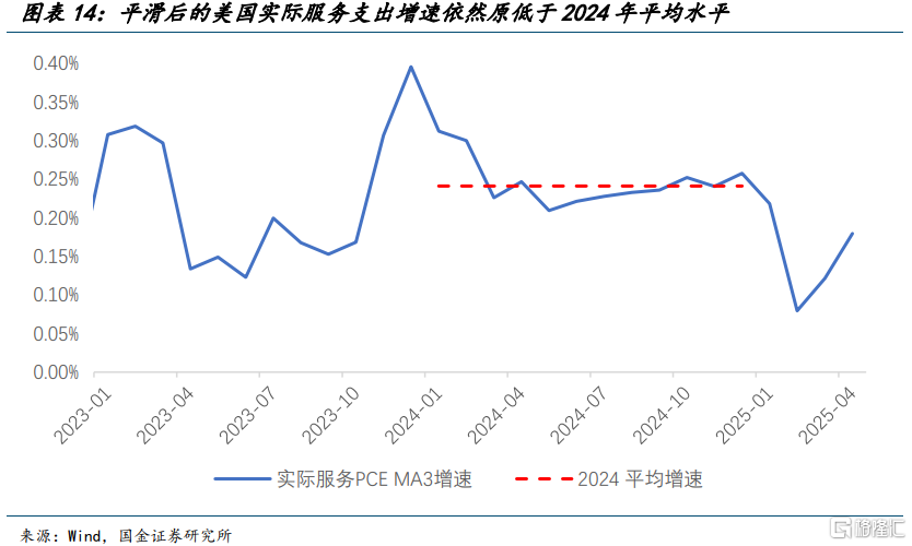 宋雪涛：美国发生衰退的速率和潜在深度正在上升