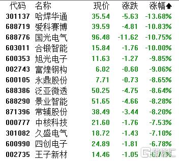A股收评：沪指跌0.79%！可控核聚变板块下挫，油气开采逆势上扬