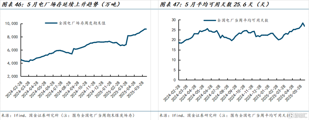 国金证券：煤价弱稳预期下进入迎峰度夏期