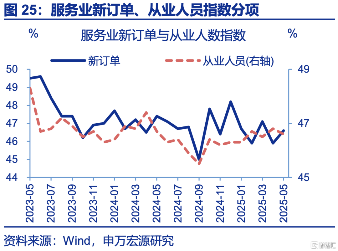 5月PMI：内外分化加深