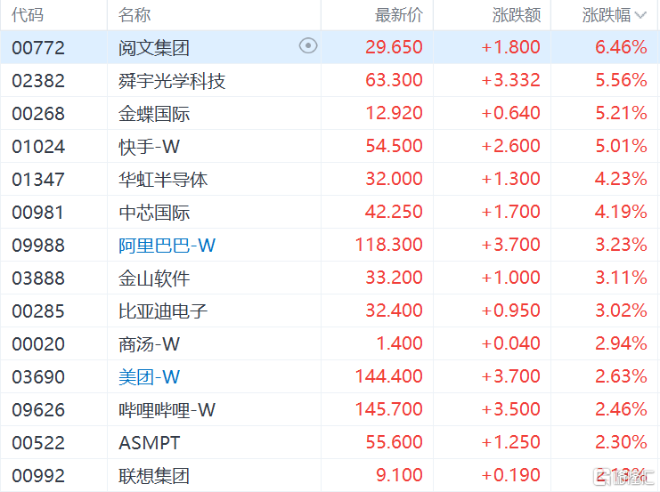 港股收评：恒指三连升收涨1.07%，新消费龙头大降温，老铺黄金跌9%