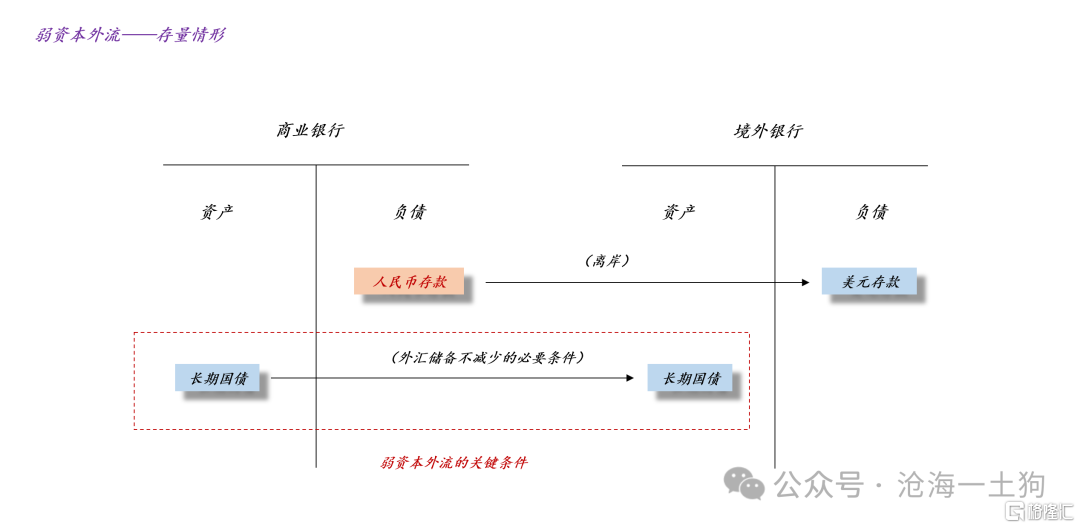 关于长期国债在国际资本流动中的作用