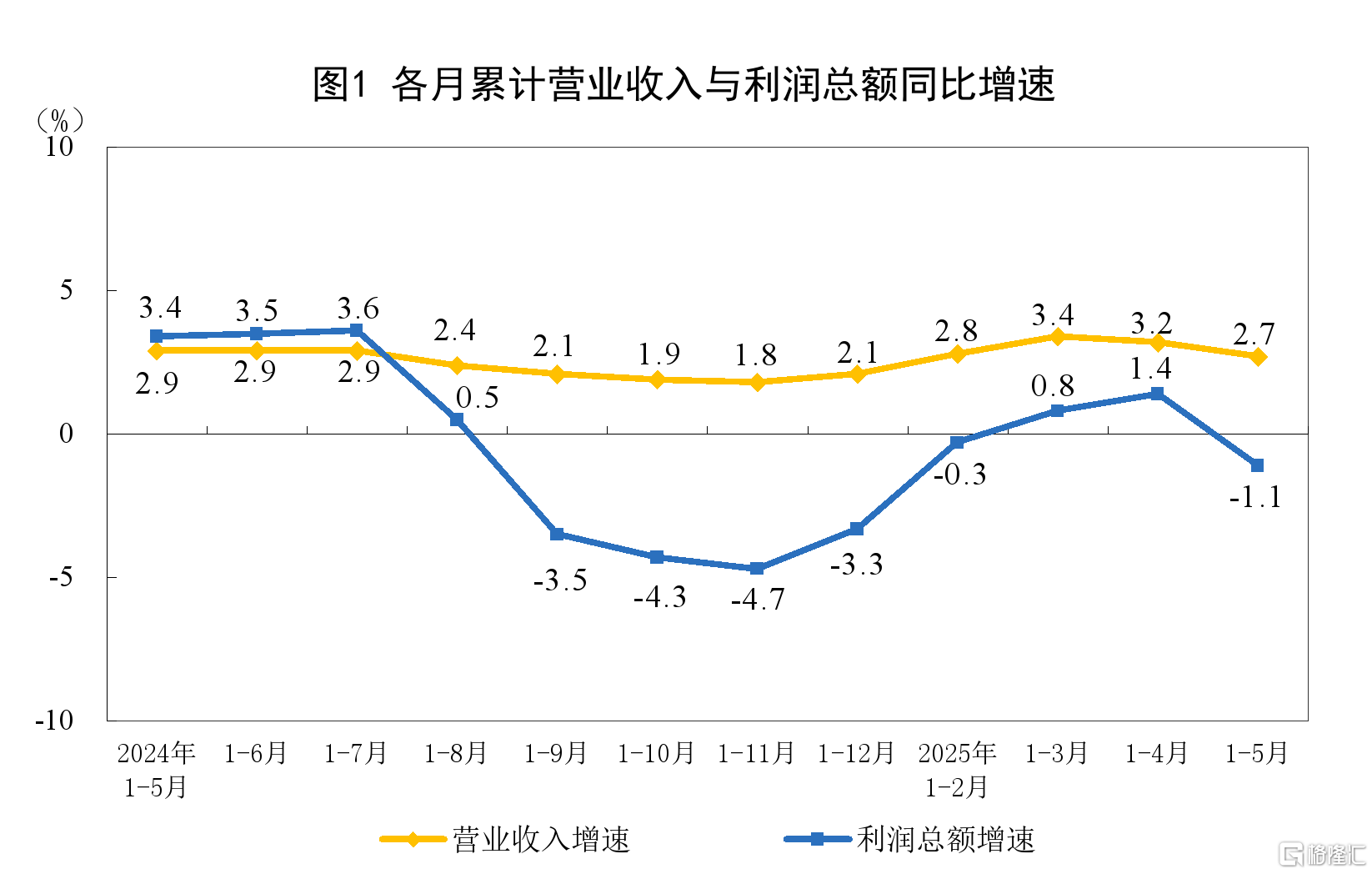 国家统计局：1-5月规模以上工业企业利润下降1.1%，5月下降9.1%