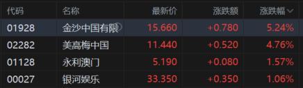 港股收评：恒指跌0.34%失守24000点，药品股大幅走低