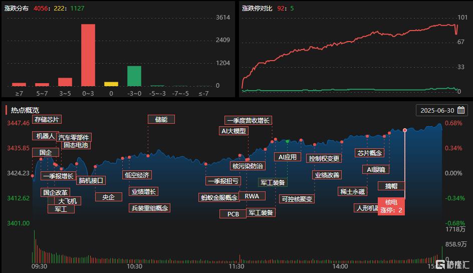 A股收评：沪指涨0.59%！军工、脑机接口掀涨停潮，证券板块下挫