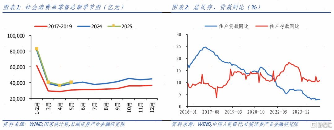 长城证券：以旧换新推动社零增速增长