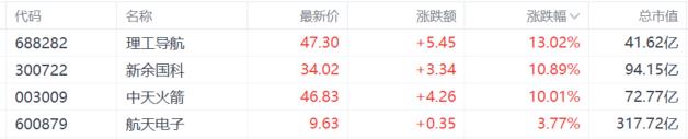 A股收评：沪指创年内新高，大金融狂欢，军工、芯片股齐飞！