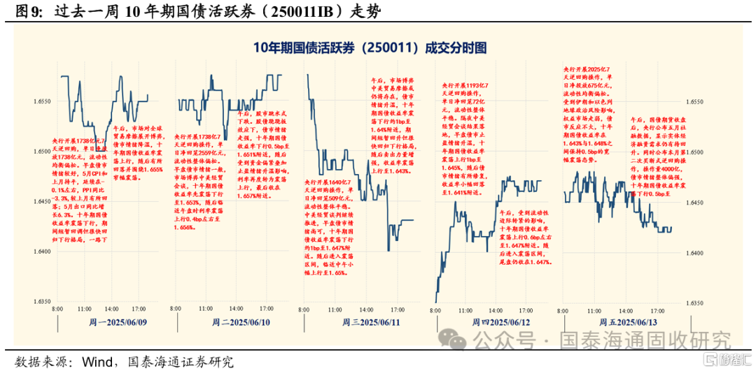 债市如何破局：轻买入国债“形式”，重资金宽松“实质”