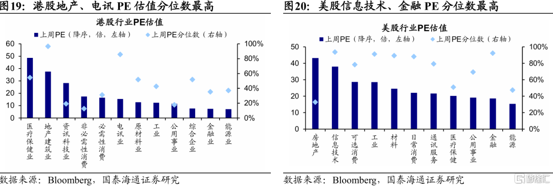 国泰海通：全球股市估值修复，观望增多