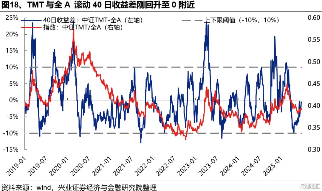 新高之后，7月重点关注哪些方向？