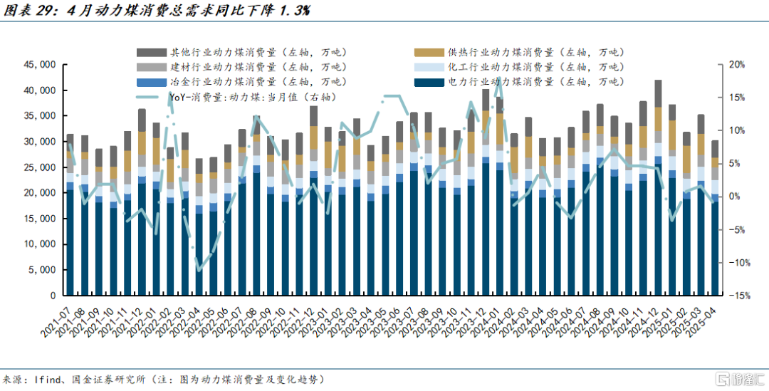 国金证券：煤价弱稳预期下进入迎峰度夏期