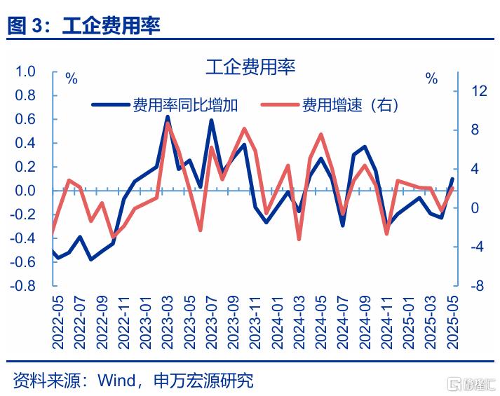 利润修复的“波折期”？