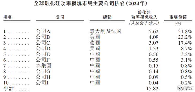 深圳基本半导体冲击IPO，3年亏8亿，部分产品价格大幅下滑