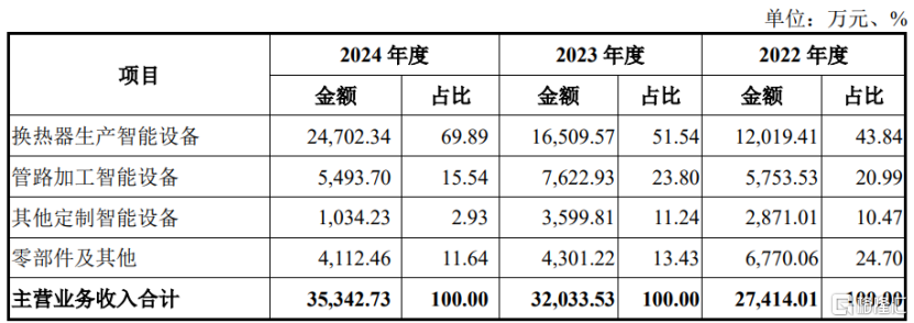 奥美森北交所上会，为格力、美的供应商，存货规模较大