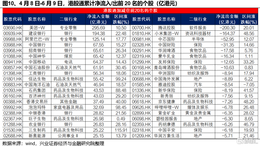 谁在买港股新消费和创新药？