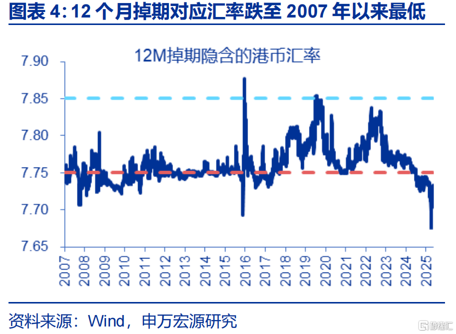 “冰火两重天”的港币？