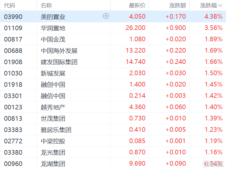 港股收评：恒指三连升收涨1.07%，新消费龙头大降温，老铺黄金跌9%
